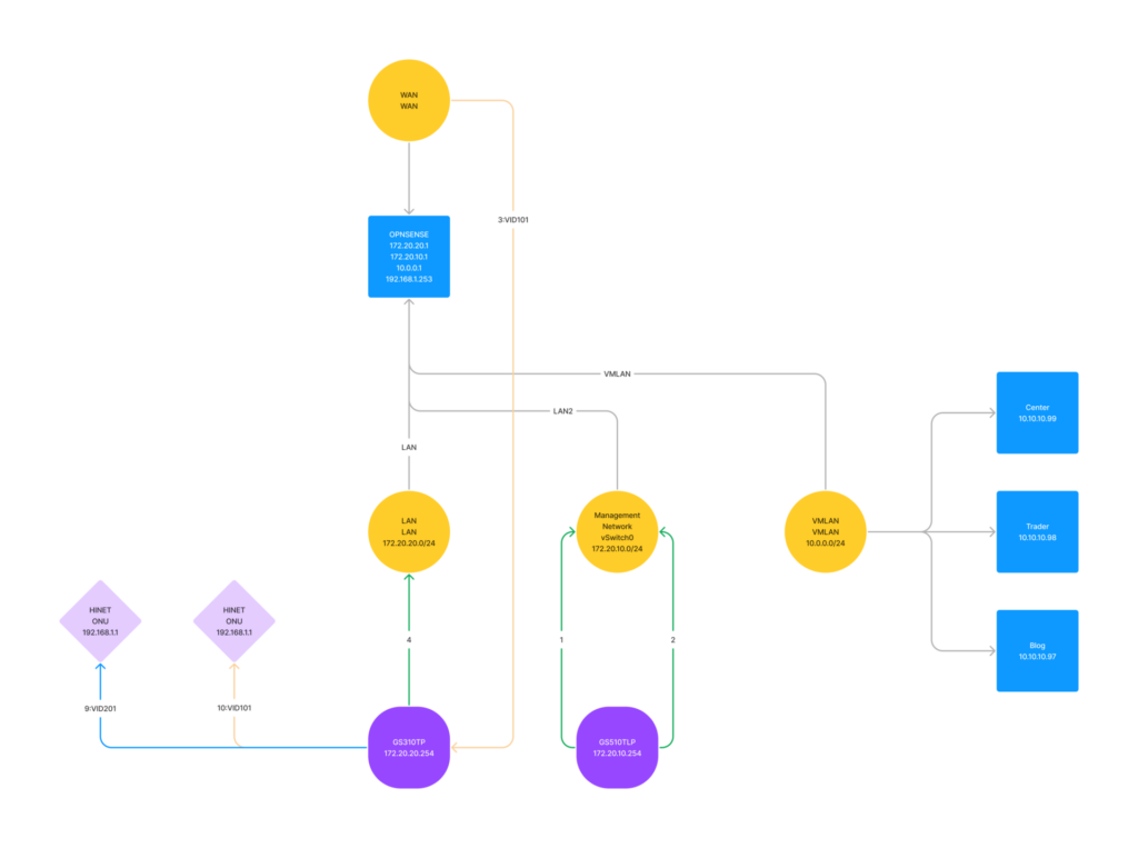 OPNsense Setup For Multiple Public IP